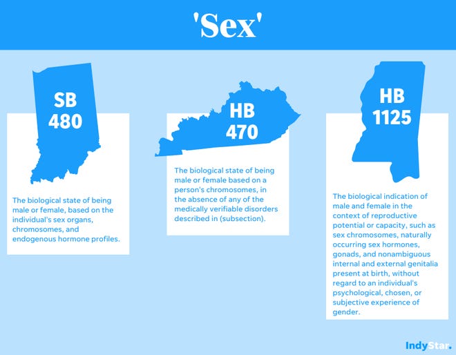 The language of an anti-trans bill introduced in Indiana is virtually identical to bills in Mississippi and Kentucky.