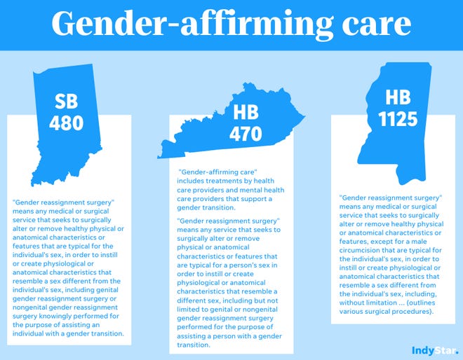 The language of an anti-trans bill introduced in Indiana is virtually identical to bills in Mississippi and Kentucky.
